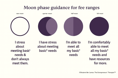 Moon phase guidance for fee ranges New Moon: I stress about meeting basic* needs & don’t always meet them. Quarter moon: I have stress about meeting basic* needs, but still regularly meet them. Half moon: I’m able to meet all my basic* needs Full moon:I’m comfortably able to meet all my basic* needs and have resources for more.